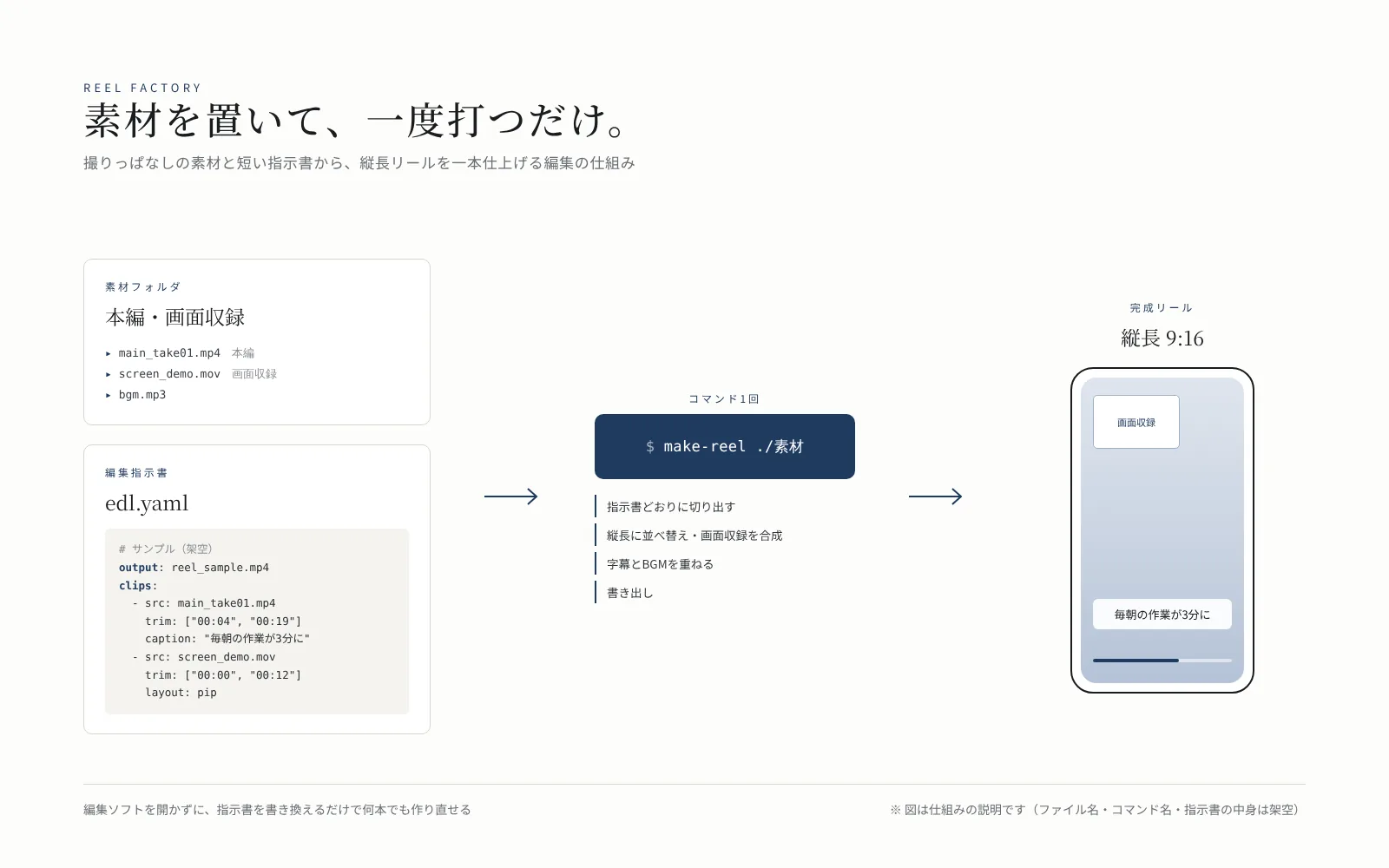 リールの自動編集の画面