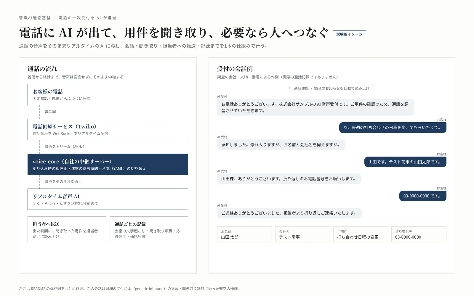 音声AIの電話受付の画面